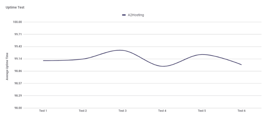 Graph showing A2 Hosting's average uptime over six tests