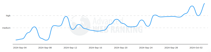 Advanced Web Ranking SERP tracker showing volatility in September