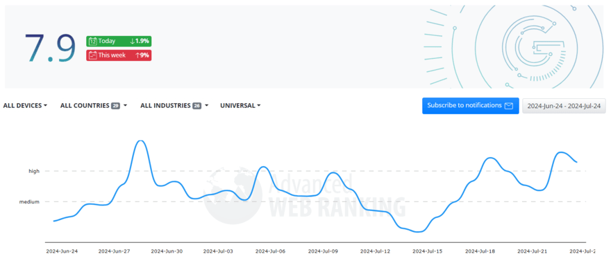 Advanced Web Ranking table showing SERP volatility in July