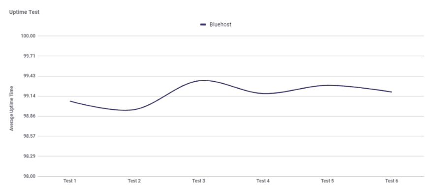 Graph showing Bluehost's uptime performance over six tests