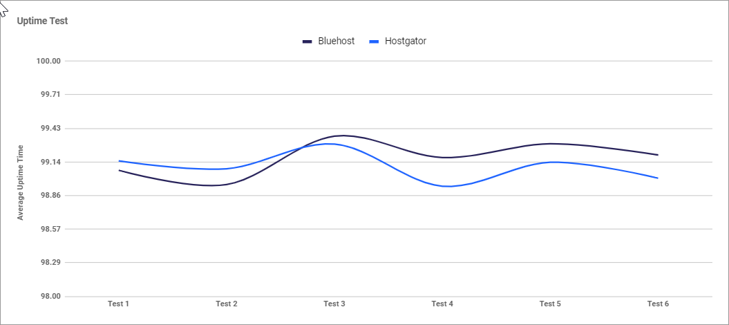 a comparison of the uptime between hostgator and Bluehost