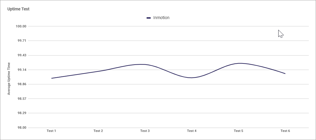 InMotion uptime graph