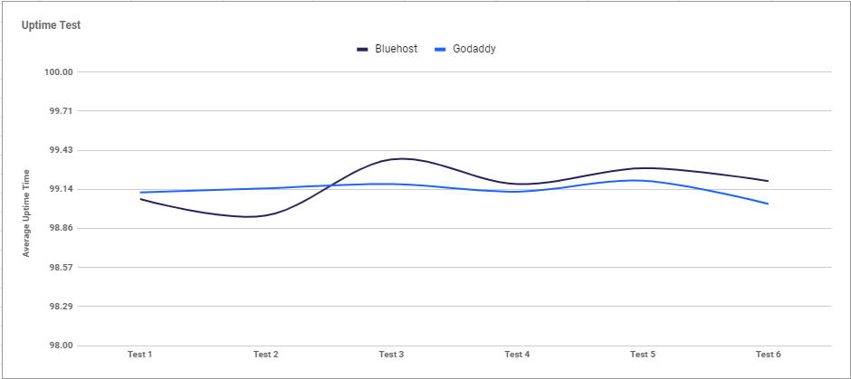 grpah of both bluehost's and godaddys uptimes