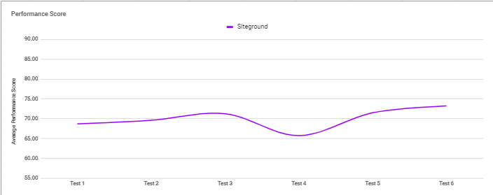 SiteGround performance average graph