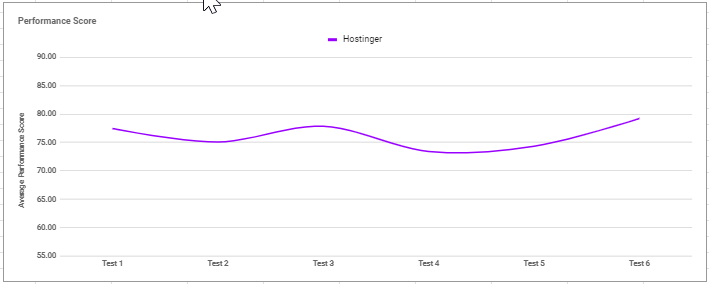 Hostinger performance average graph