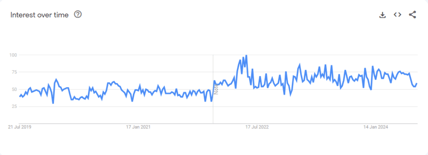 Google Trends graph for fitness program