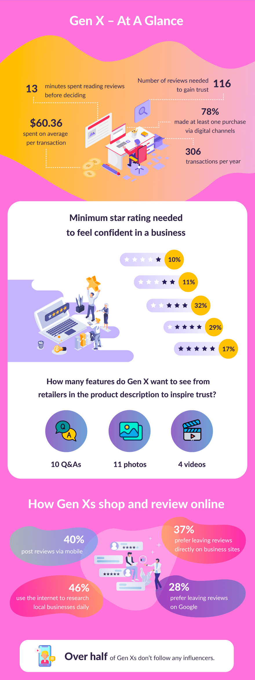 Gen X Online Review Statistics Infographic