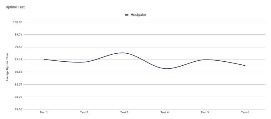 Graph showing the average uptime of HostGator after six tests