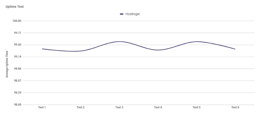 Graph showing the average uptime of Hostinger after six tests