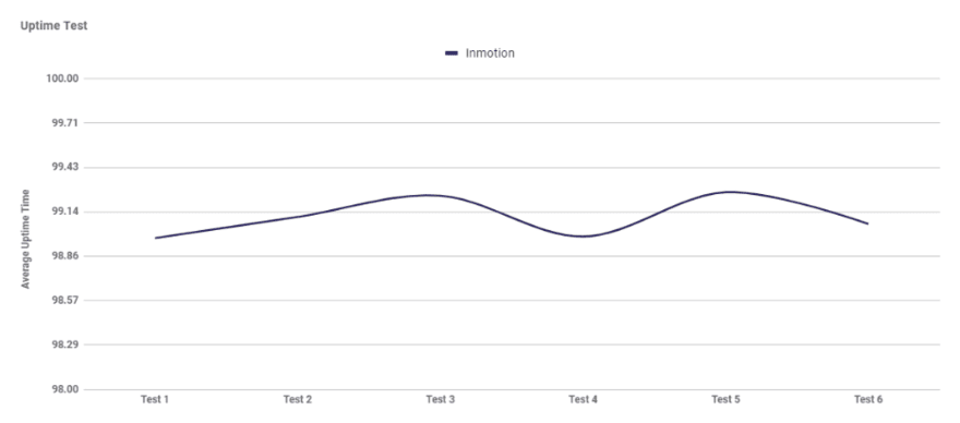 Graph showing InMotion's average uptime performance over six tests