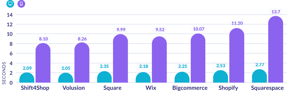 LCP results graph