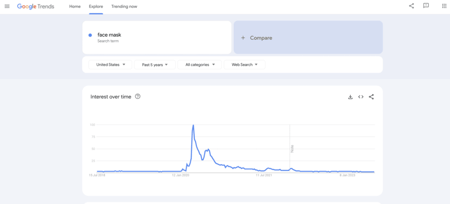 Google short term trends