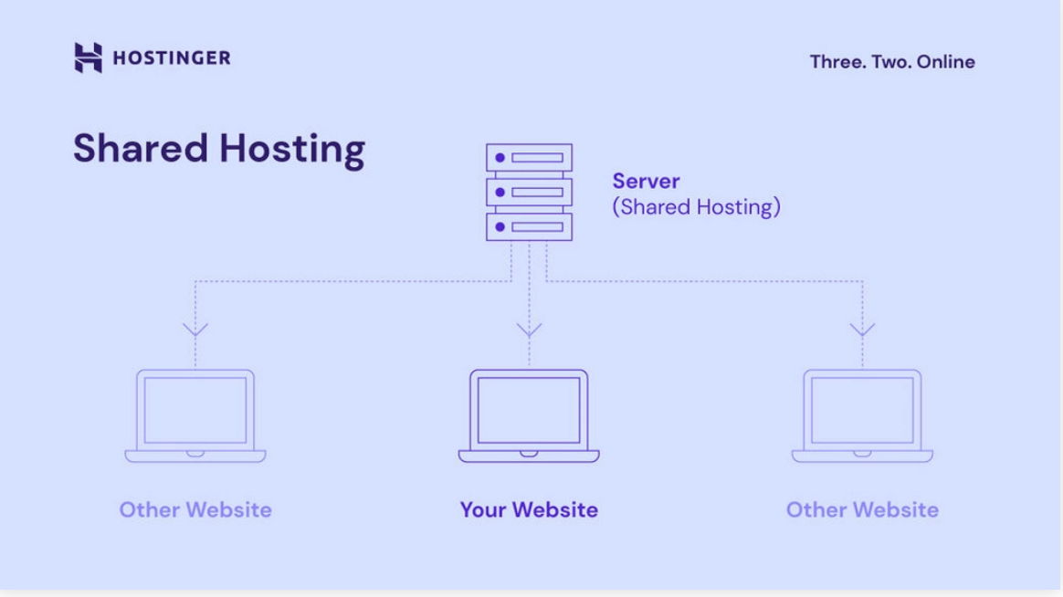 Hostinger shared hosting explanation