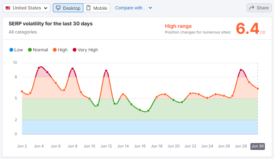 Semrush graph tracking Google SERP volatility over June 2024