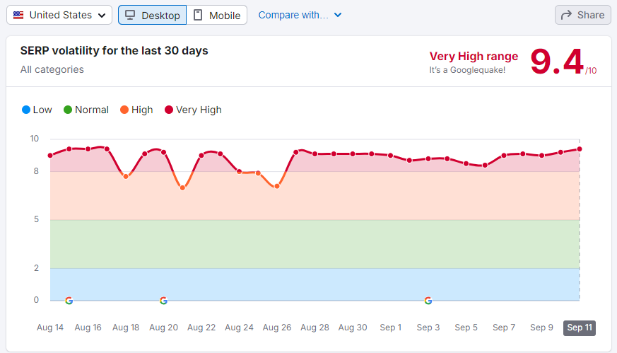 Semrush sensor showing SERP volatility between August and September 2024