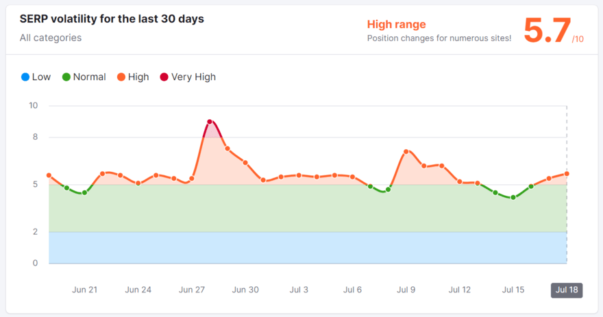 Semrush SERP volatility tracker for July