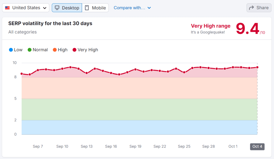 SERP tracker by Semrush showing volatility