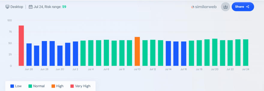 similarweb Google volatility tracker from June to July 2024