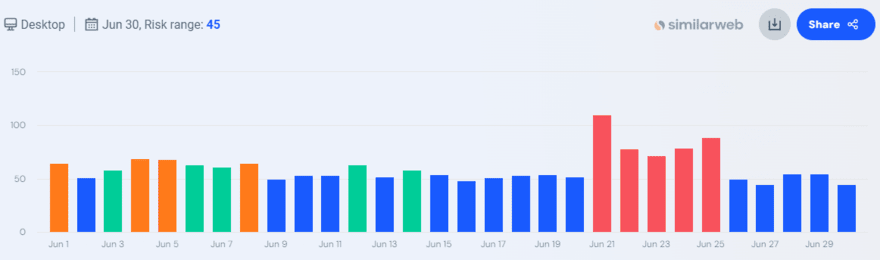 Similarweb bar chart showing Google SERP volatility over June 2024