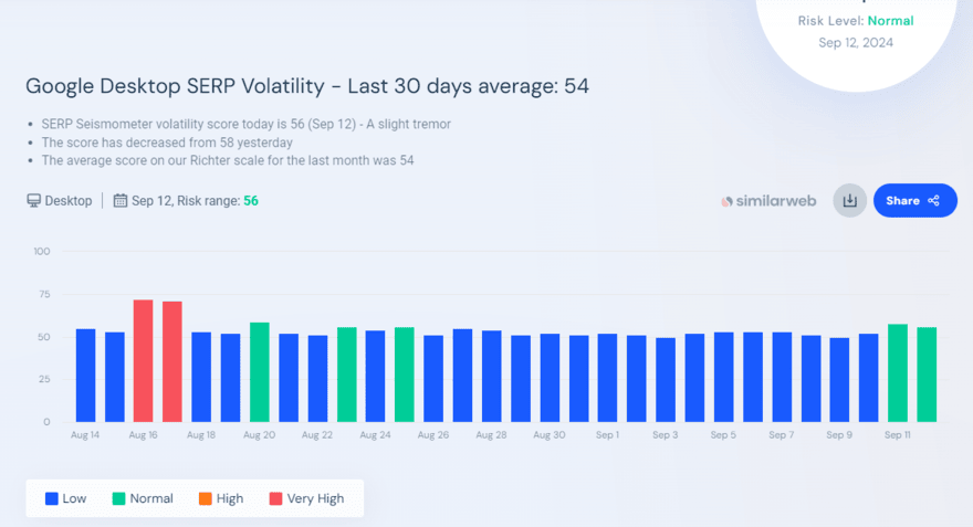 similarweb Google SERP volatility tracker