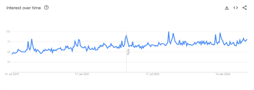 Google Trends graph for watches