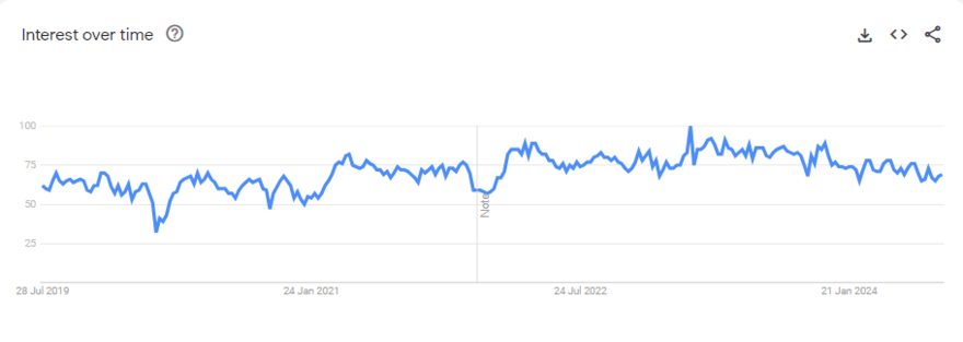 Google Trends graph for women's clothing